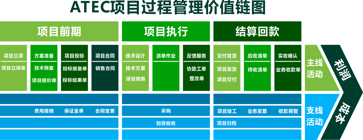 项目过程管理价值链理论图.png